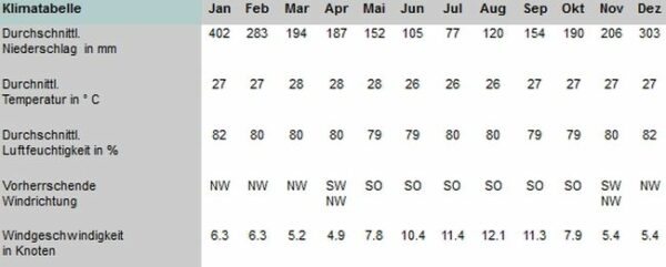 Seychellen Klimatabelle